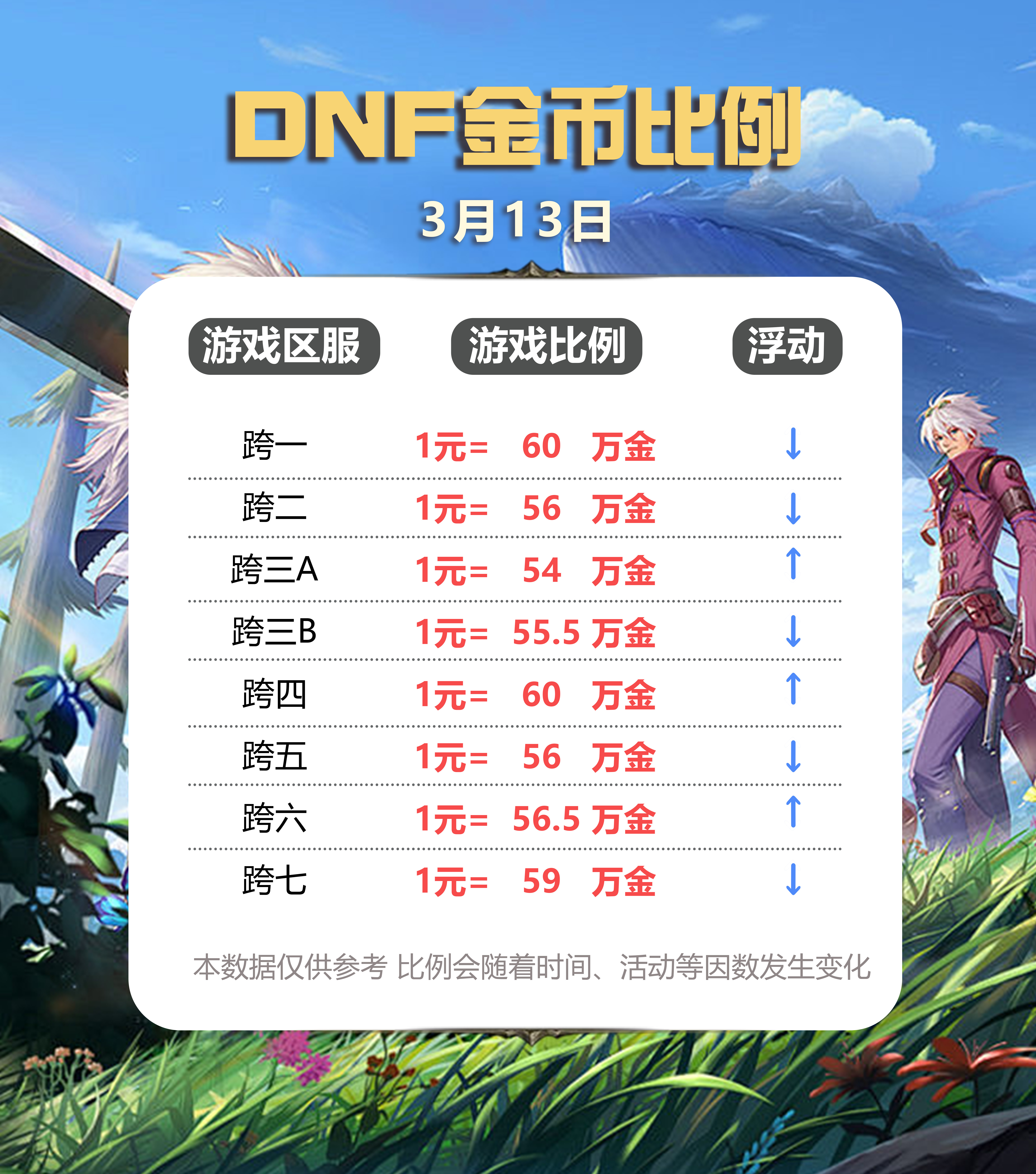 dnf查看哪个区有角色的方法